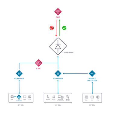 NOZOMI NETWORKのCMCとGuardianをWaterfallデータダイオードを使用して安全に接続してみた
